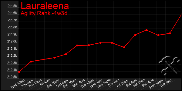 Last 31 Days Graph of Lauraleena