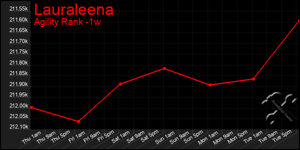 Last 7 Days Graph of Lauraleena