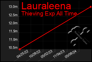 Total Graph of Lauraleena