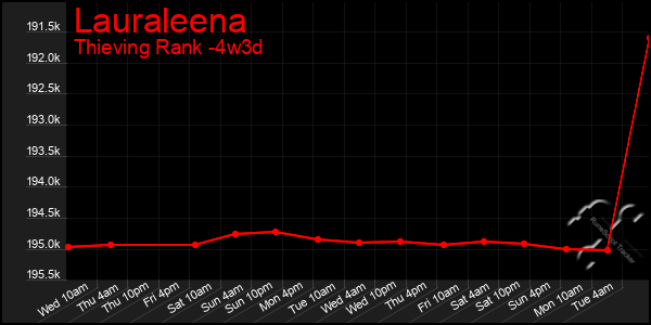 Last 31 Days Graph of Lauraleena