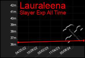 Total Graph of Lauraleena