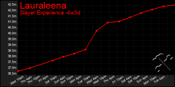 Last 31 Days Graph of Lauraleena