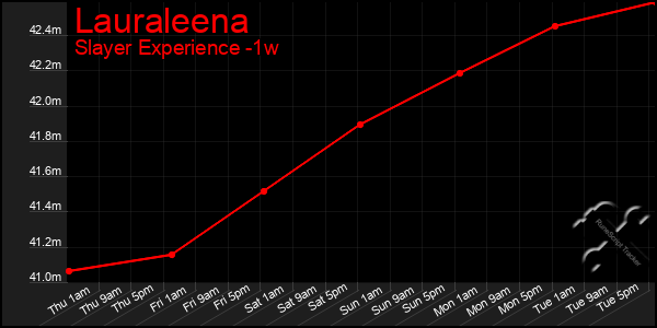 Last 7 Days Graph of Lauraleena