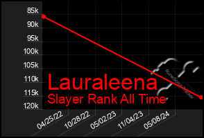 Total Graph of Lauraleena