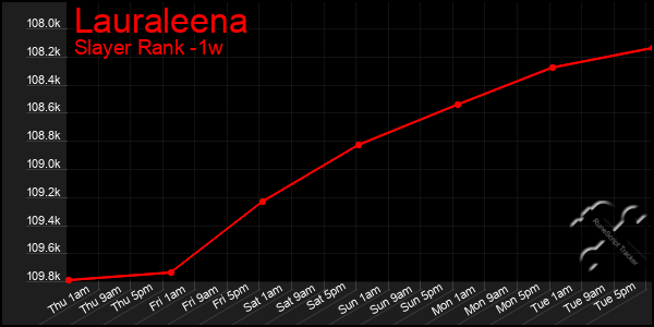 Last 7 Days Graph of Lauraleena