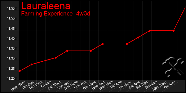 Last 31 Days Graph of Lauraleena