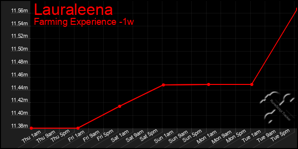 Last 7 Days Graph of Lauraleena