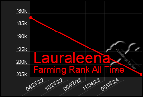 Total Graph of Lauraleena