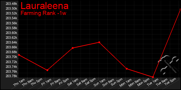 Last 7 Days Graph of Lauraleena