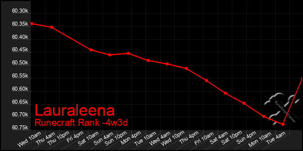 Last 31 Days Graph of Lauraleena