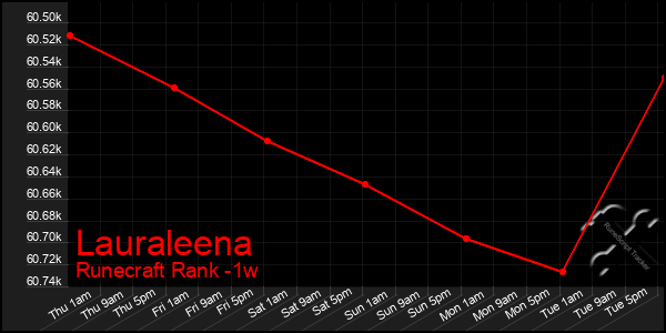 Last 7 Days Graph of Lauraleena