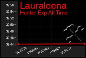 Total Graph of Lauraleena