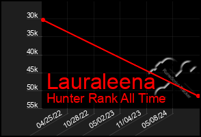 Total Graph of Lauraleena