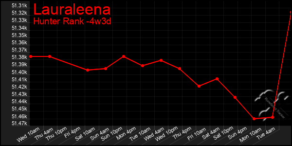 Last 31 Days Graph of Lauraleena