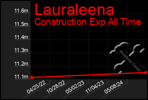 Total Graph of Lauraleena