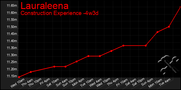 Last 31 Days Graph of Lauraleena