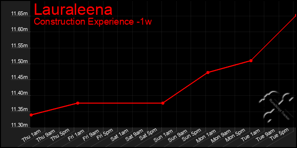 Last 7 Days Graph of Lauraleena