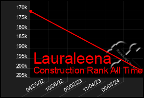 Total Graph of Lauraleena