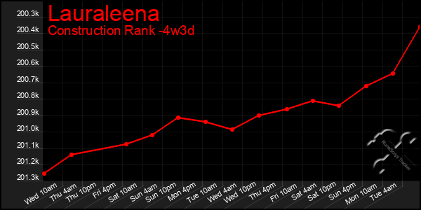 Last 31 Days Graph of Lauraleena