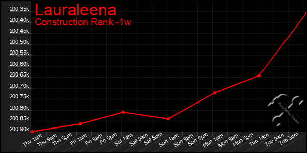 Last 7 Days Graph of Lauraleena