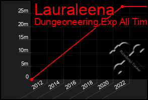 Total Graph of Lauraleena