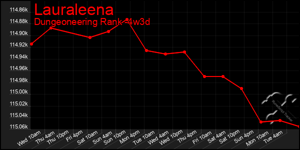 Last 31 Days Graph of Lauraleena