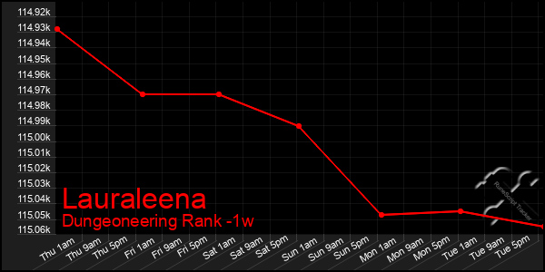 Last 7 Days Graph of Lauraleena