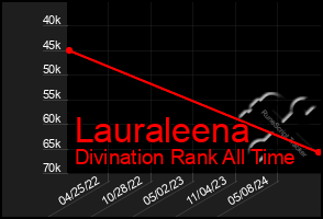 Total Graph of Lauraleena