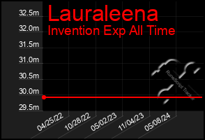 Total Graph of Lauraleena