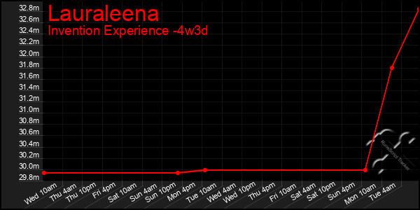 Last 31 Days Graph of Lauraleena