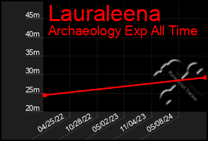 Total Graph of Lauraleena