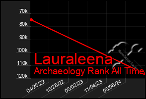 Total Graph of Lauraleena