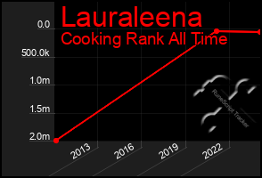 Total Graph of Lauraleena