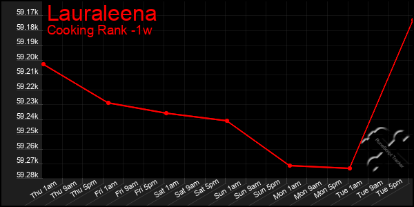 Last 7 Days Graph of Lauraleena