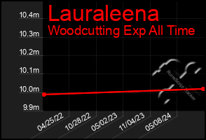 Total Graph of Lauraleena