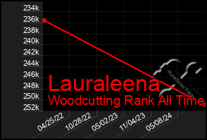 Total Graph of Lauraleena