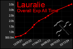 Total Graph of Lauralie