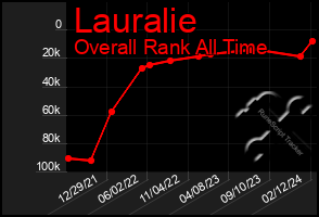 Total Graph of Lauralie