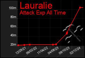 Total Graph of Lauralie