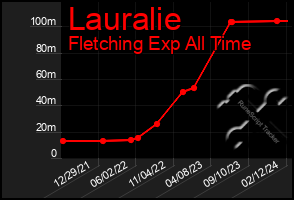 Total Graph of Lauralie