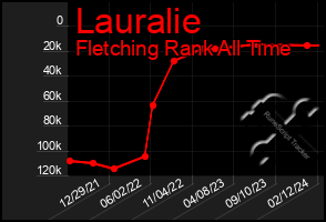 Total Graph of Lauralie