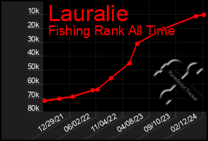 Total Graph of Lauralie