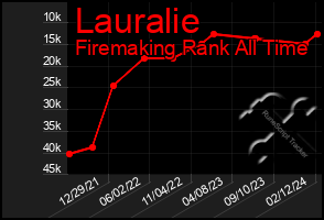 Total Graph of Lauralie