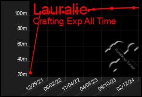 Total Graph of Lauralie