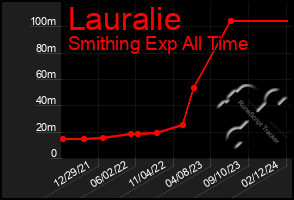 Total Graph of Lauralie