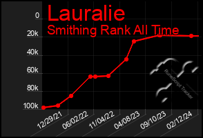 Total Graph of Lauralie