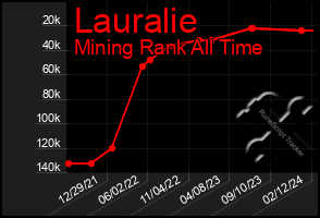 Total Graph of Lauralie