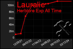 Total Graph of Lauralie