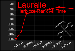 Total Graph of Lauralie