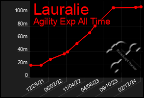 Total Graph of Lauralie